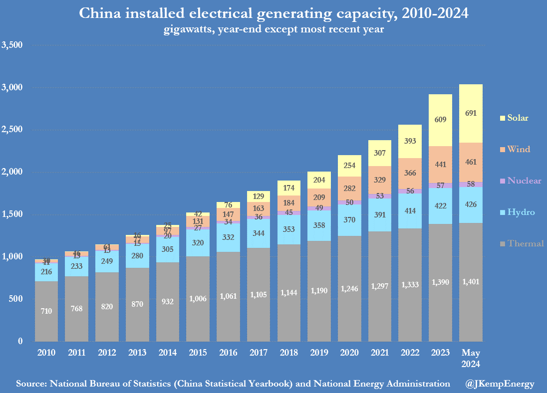 中国の再生可能エネルギー急増が電力グリッドを圧迫 | OilPrice.com